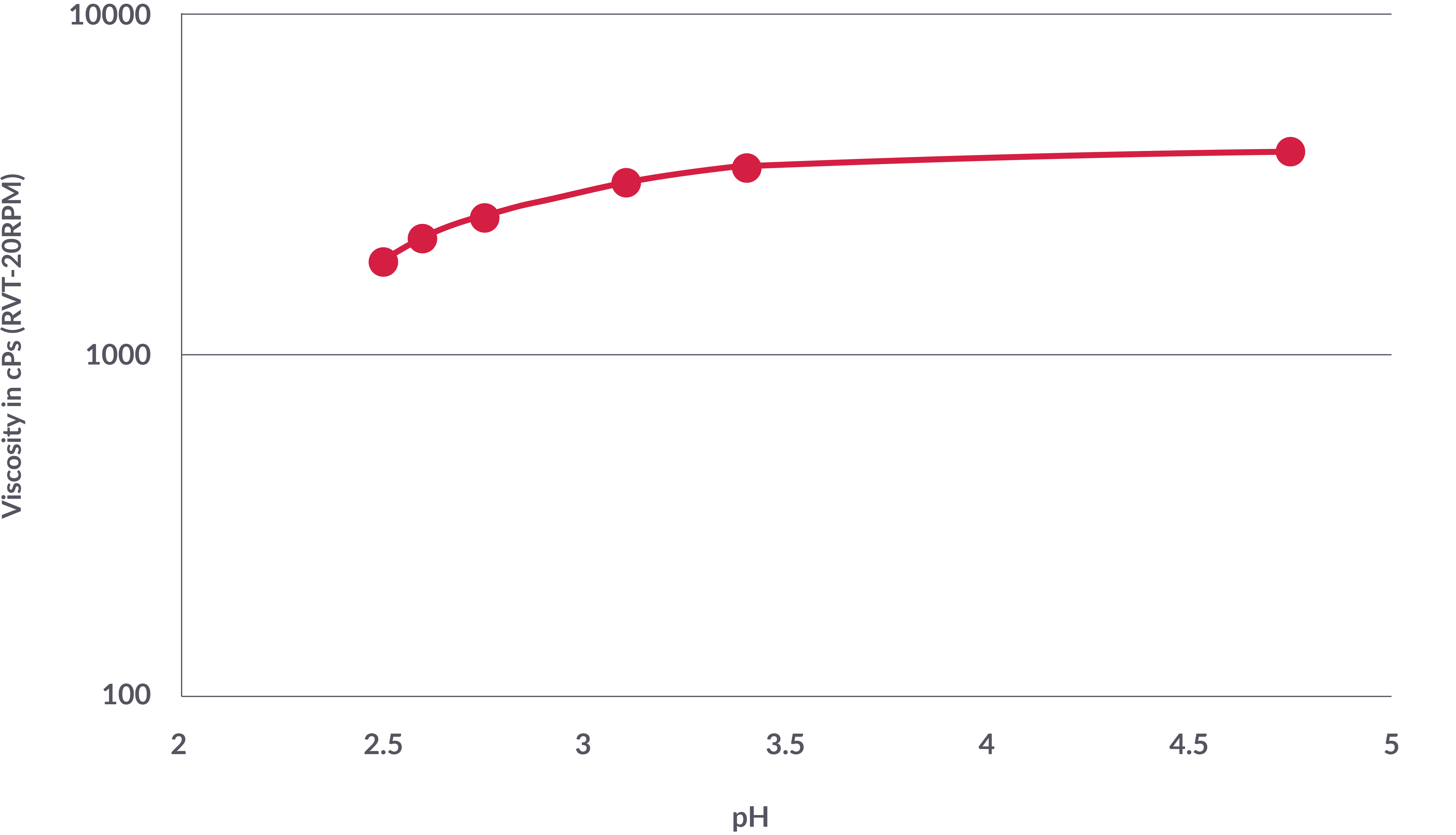 Flosoft FS 222 pH Curve