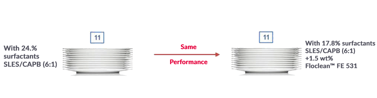 Floclean Surfactant Reduction