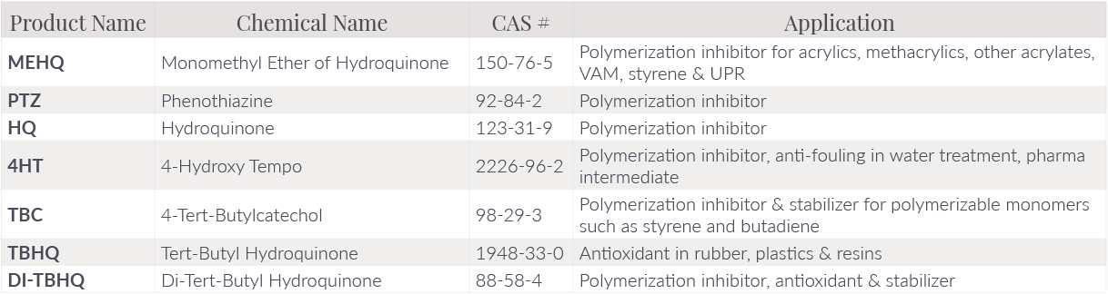 Inhibitors Table
